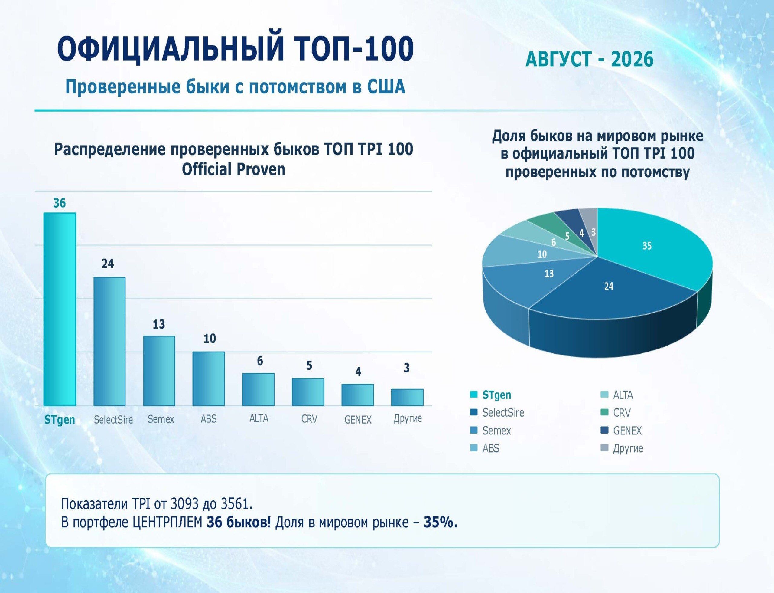 график оценки быков